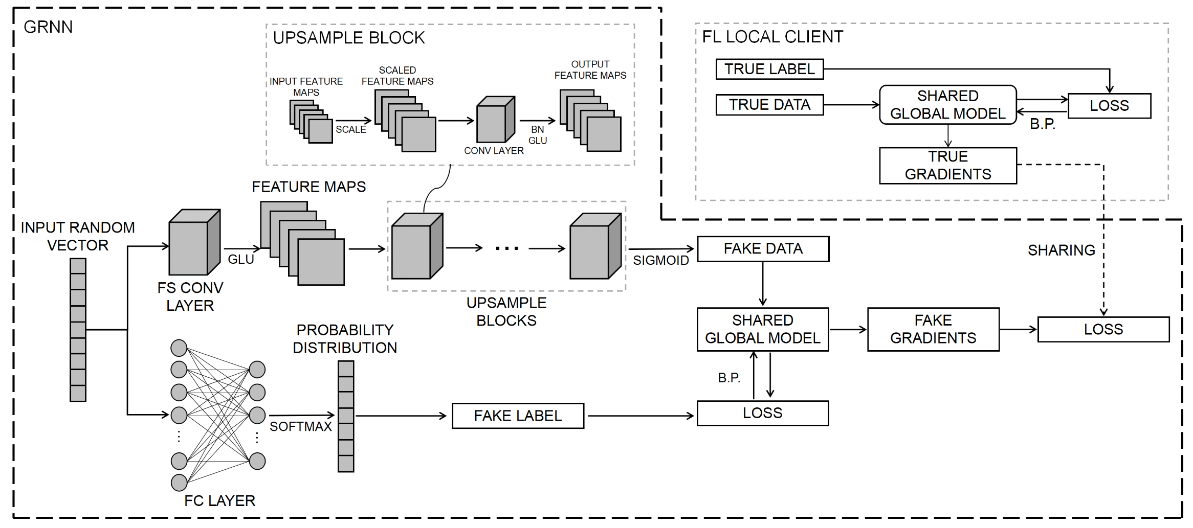 Details of the proposed GRNN where the top branch is for generating the fake image and the bottom branch is for inferring the label. “FC LAYER” is fully-connected layer. “FS CONV LAYER” is fractionally-strided convolutional layer.